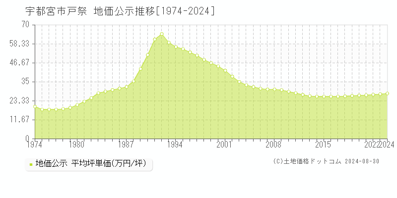 戸祭(宇都宮市)の公示地価推移グラフ(坪単価)[1974-2024年]