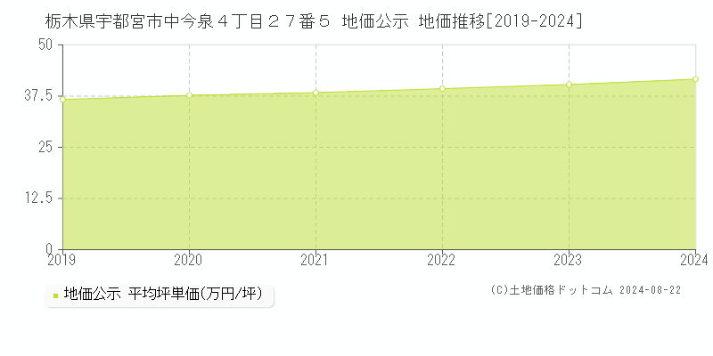 栃木県宇都宮市中今泉４丁目２７番５ 地価公示 地価推移[2019-2023]