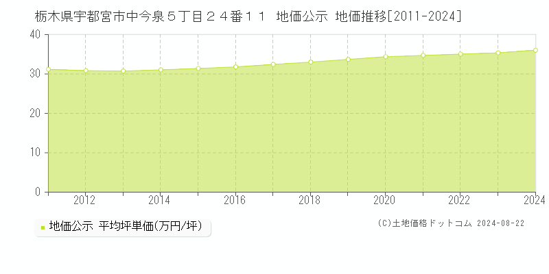 栃木県宇都宮市中今泉５丁目２４番１１ 地価公示 地価推移[2011-2023]