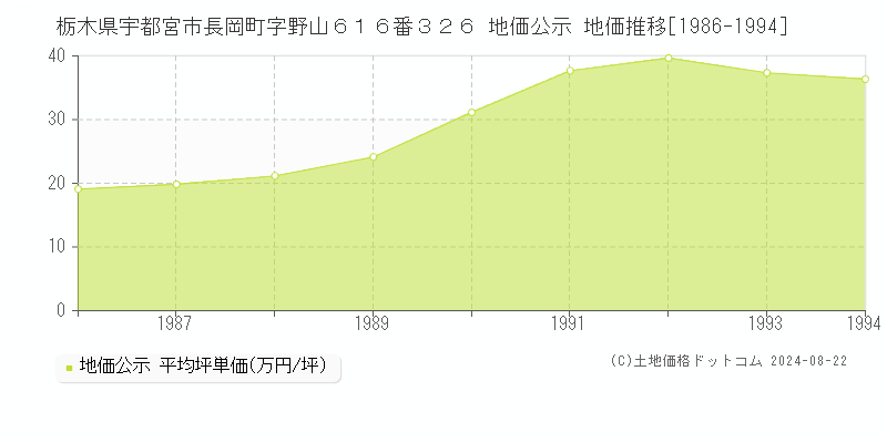 栃木県宇都宮市長岡町字野山６１６番３２６ 地価公示 地価推移[1986-1994]