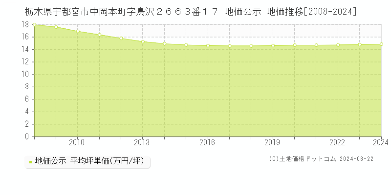 栃木県宇都宮市中岡本町字鳥沢２６６３番１７ 公示地価 地価推移[2008-2024]