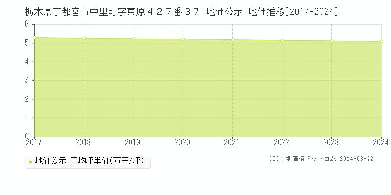 栃木県宇都宮市中里町字東原４２７番３７ 地価公示 地価推移[2017-2023]