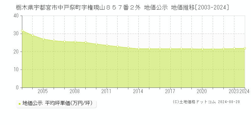 栃木県宇都宮市中戸祭町字権現山８５７番２外 地価公示 地価推移[2003-2023]