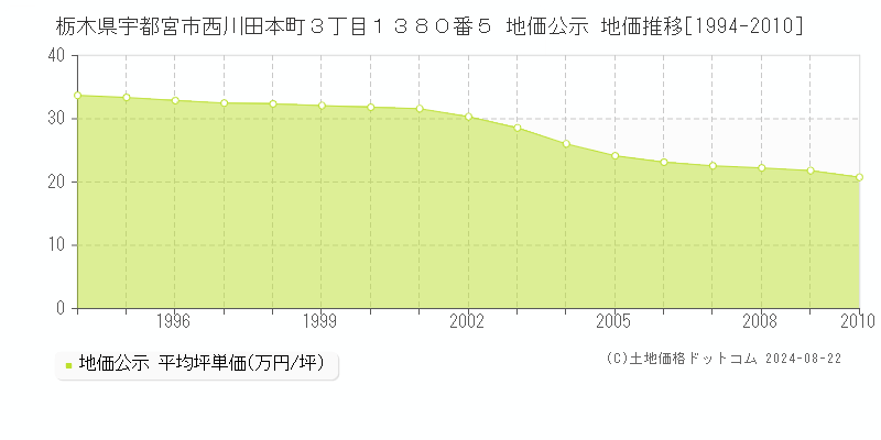 栃木県宇都宮市西川田本町３丁目１３８０番５ 公示地価 地価推移[1994-2010]