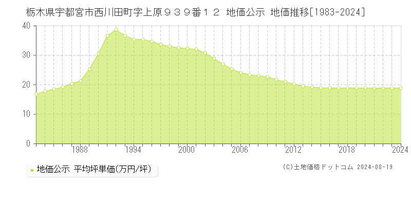 栃木県宇都宮市西川田町字上原９３９番１２ 地価公示 地価推移[1983-2023]