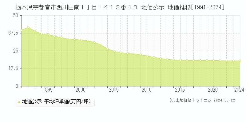 栃木県宇都宮市西川田南１丁目１４１３番４８ 公示地価 地価推移[1991-2024]