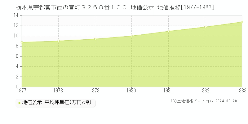 栃木県宇都宮市西の宮町３２６８番１００ 地価公示 地価推移[1977-1983]