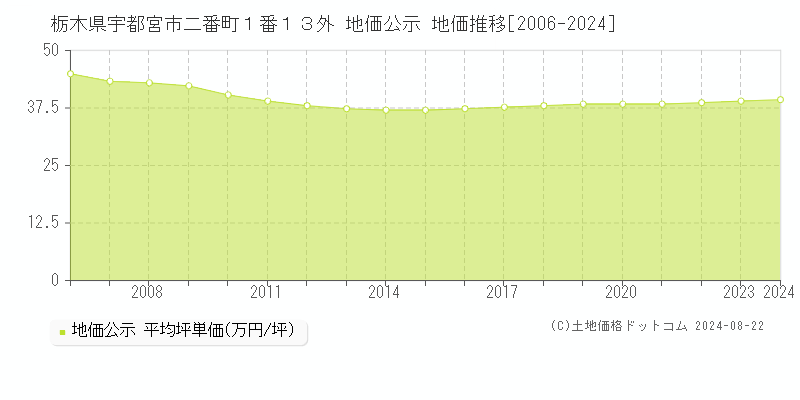 栃木県宇都宮市二番町１番１３外 公示地価 地価推移[2006-2024]