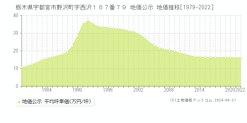 栃木県宇都宮市野沢町字西沢１８７番７９ 公示地価 地価推移[1979-2022]