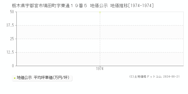 栃木県宇都宮市塙田町字東通１９番５ 地価公示 地価推移[1974-1974]