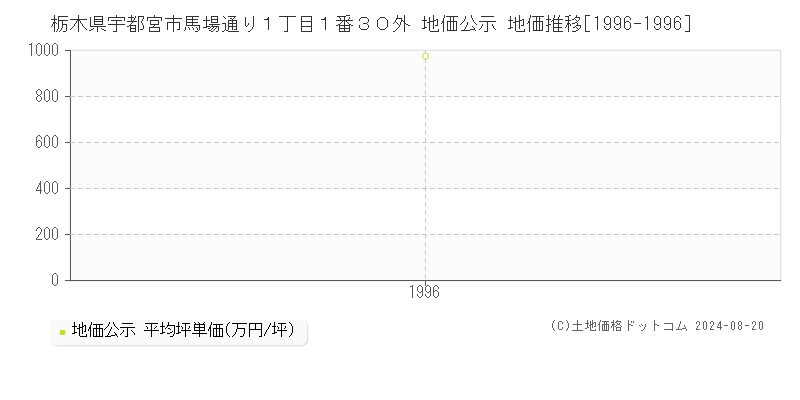 栃木県宇都宮市馬場通り１丁目１番３０外 公示地価 地価推移[1996-1996]