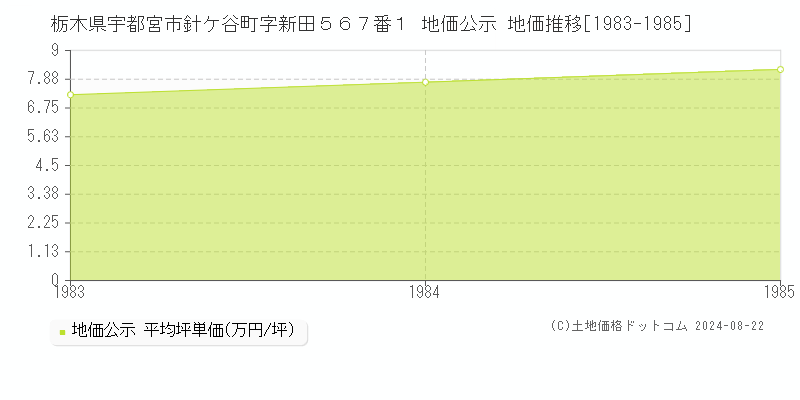 栃木県宇都宮市針ケ谷町字新田５６７番１ 公示地価 地価推移[1983-1985]