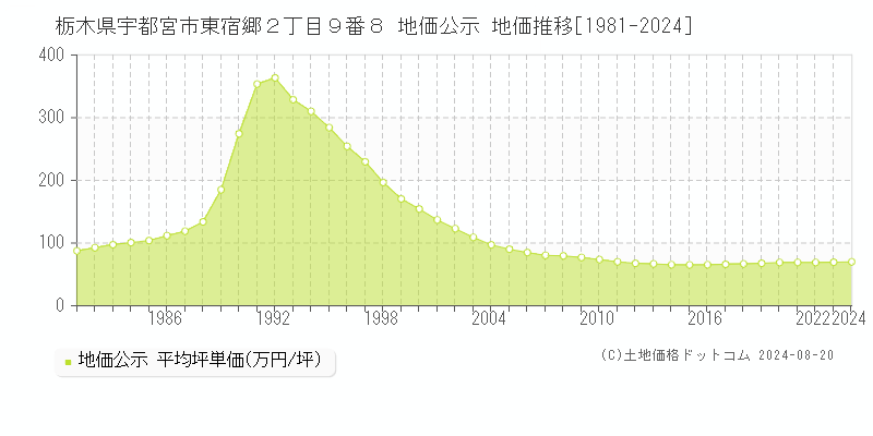 栃木県宇都宮市東宿郷２丁目９番８ 公示地価 地価推移[1981-2024]