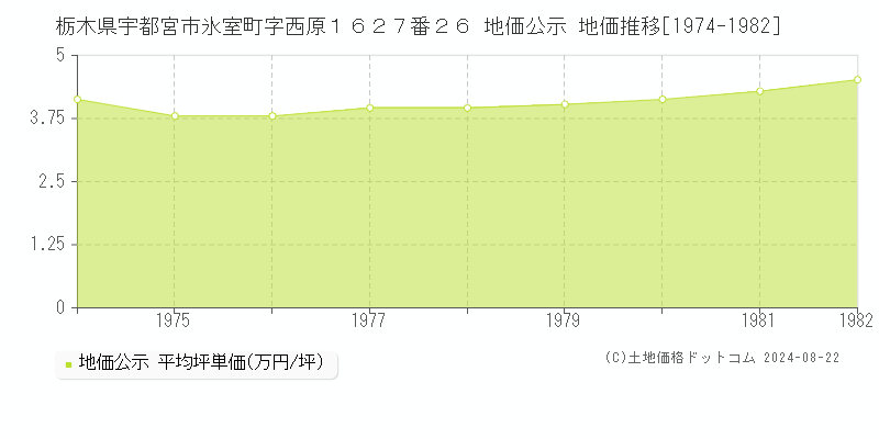 栃木県宇都宮市氷室町字西原１６２７番２６ 公示地価 地価推移[1974-1982]