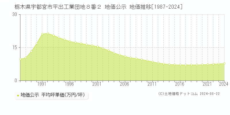 栃木県宇都宮市平出工業団地８番２ 地価公示 地価推移[1987-2023]