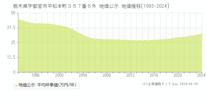 栃木県宇都宮市平松本町３５７番８外 地価公示 地価推移[1993-2023]