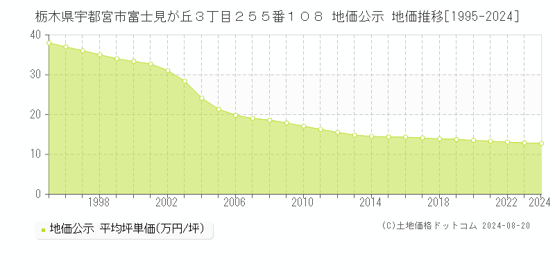 栃木県宇都宮市富士見が丘３丁目２５５番１０８ 地価公示 地価推移[1995-2023]