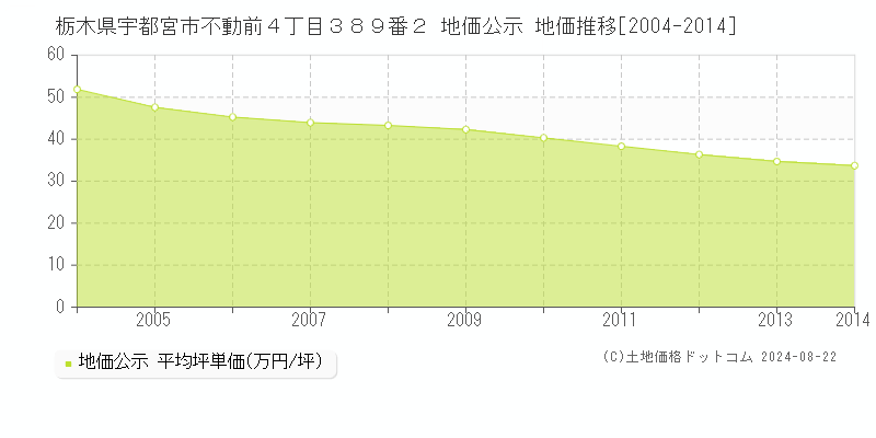 栃木県宇都宮市不動前４丁目３８９番２ 地価公示 地価推移[2004-2014]