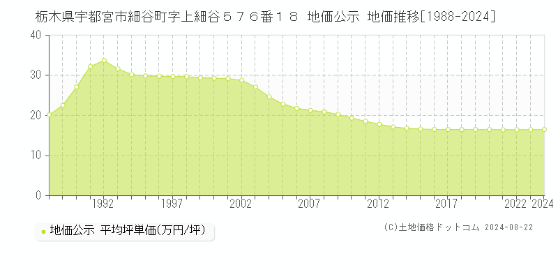 栃木県宇都宮市細谷町字上細谷５７６番１８ 地価公示 地価推移[1988-2023]