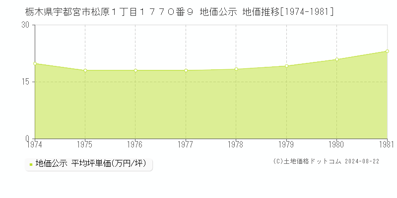 栃木県宇都宮市松原１丁目１７７０番９ 地価公示 地価推移[1974-1981]