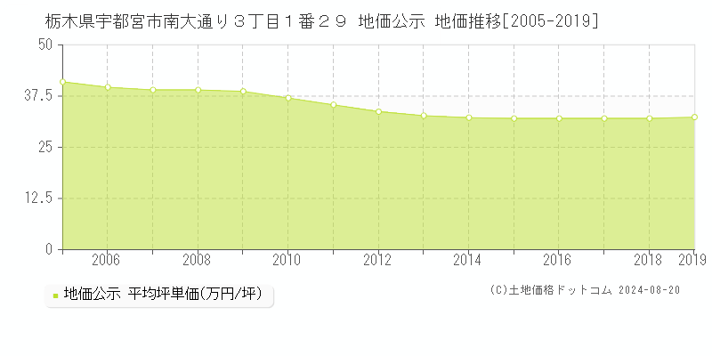 栃木県宇都宮市南大通り３丁目１番２９ 地価公示 地価推移[2005-2019]