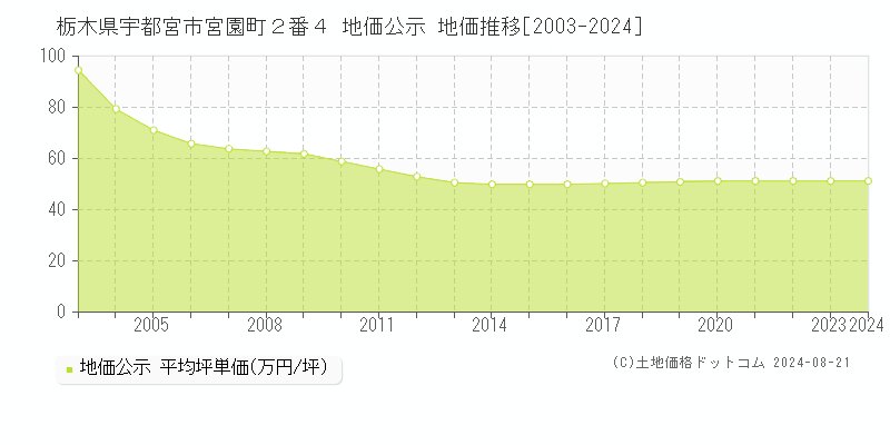 栃木県宇都宮市宮園町２番４ 地価公示 地価推移[2003-2023]