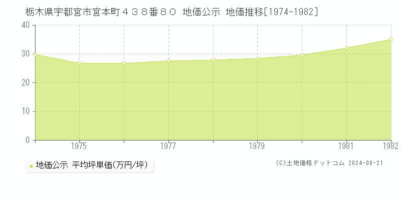 栃木県宇都宮市宮本町４３８番８０ 公示地価 地価推移[1974-1982]