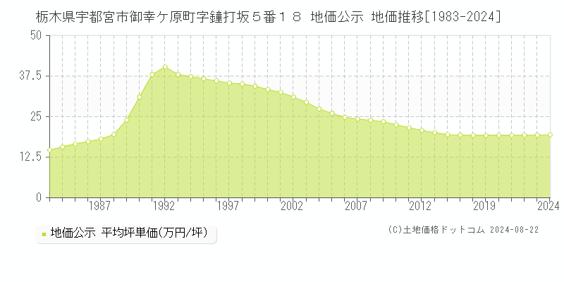 栃木県宇都宮市御幸ケ原町字鐘打坂５番１８ 地価公示 地価推移[1983-2023]