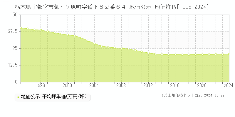 栃木県宇都宮市御幸ケ原町字道下８２番６４ 公示地価 地価推移[1993-2024]