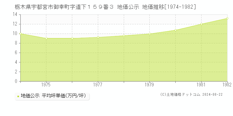 栃木県宇都宮市御幸町字道下１５９番３ 地価公示 地価推移[1974-1982]