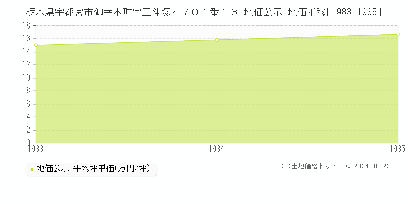 栃木県宇都宮市御幸本町字三斗塚４７０１番１８ 地価公示 地価推移[1983-1985]