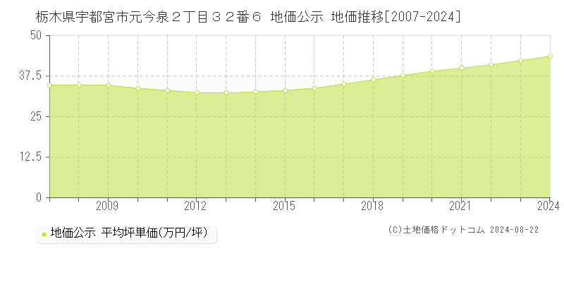 栃木県宇都宮市元今泉２丁目３２番６ 地価公示 地価推移[2007-2023]