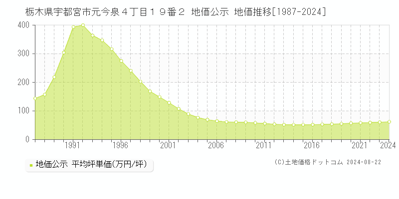 栃木県宇都宮市元今泉４丁目１９番２ 公示地価 地価推移[1987-2024]