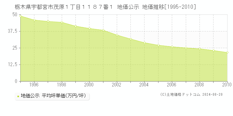 栃木県宇都宮市茂原１丁目１１８７番１ 公示地価 地価推移[1995-2010]