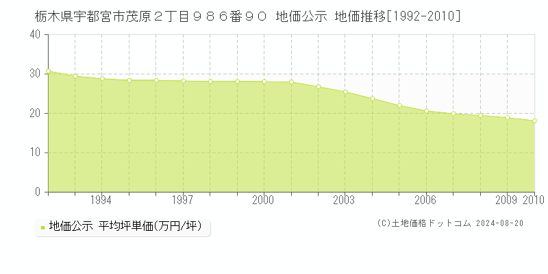 栃木県宇都宮市茂原２丁目９８６番９０ 公示地価 地価推移[1992-2010]