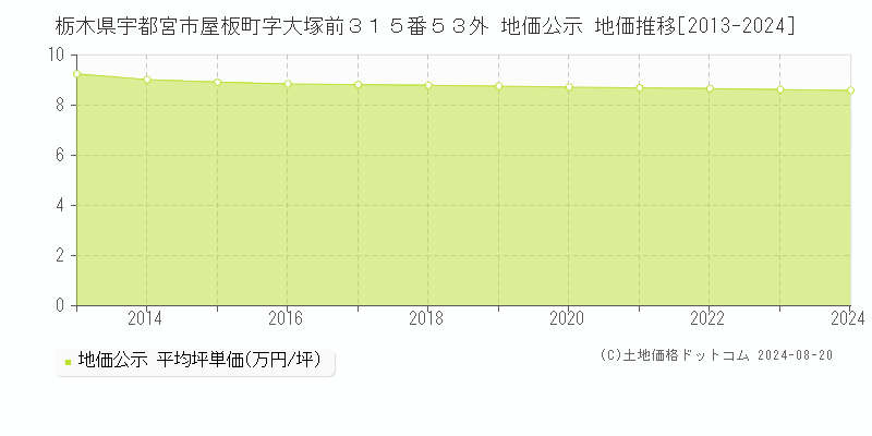 栃木県宇都宮市屋板町字大塚前３１５番５３外 地価公示 地価推移[2013-2023]