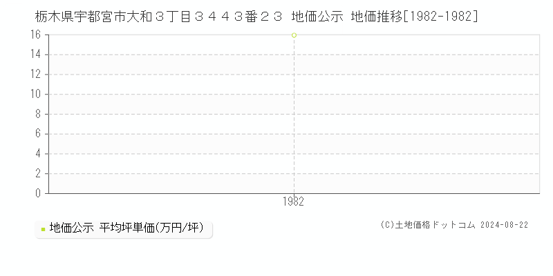 栃木県宇都宮市大和３丁目３４４３番２３ 地価公示 地価推移[1982-1982]