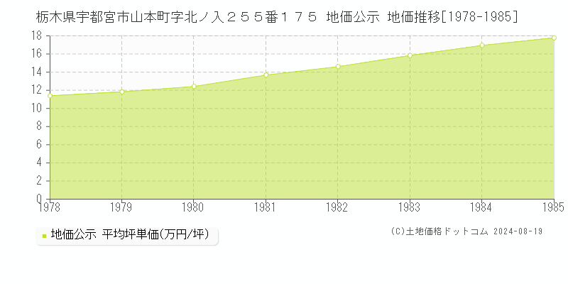 栃木県宇都宮市山本町字北ノ入２５５番１７５ 地価公示 地価推移[1978-1985]