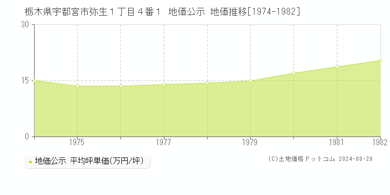 栃木県宇都宮市弥生１丁目４番１ 地価公示 地価推移[1974-1982]