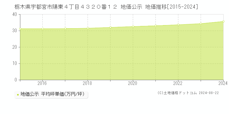 栃木県宇都宮市陽東４丁目４３２０番１２ 地価公示 地価推移[2015-2023]