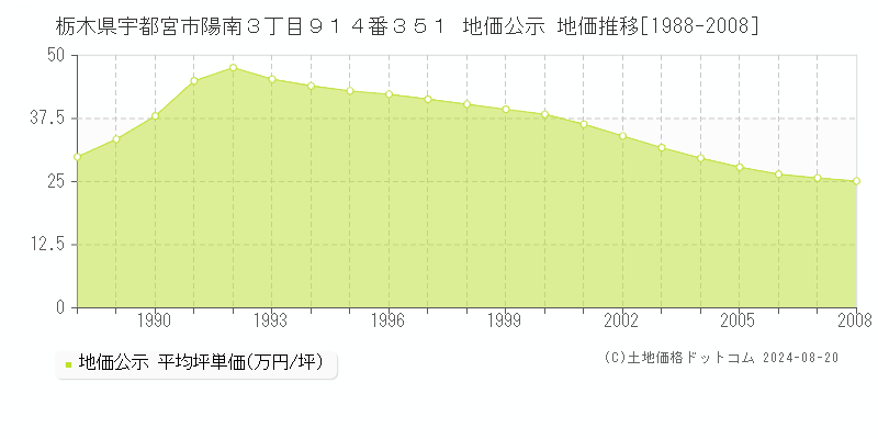 栃木県宇都宮市陽南３丁目９１４番３５１ 公示地価 地価推移[1988-2008]