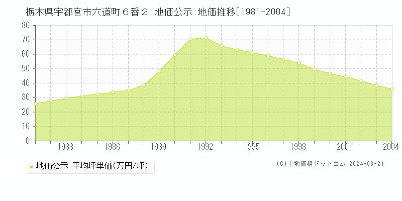 栃木県宇都宮市六道町６番２ 公示地価 地価推移[1981-2004]