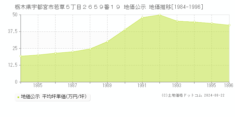 栃木県宇都宮市若草５丁目２６５９番１９ 公示地価 地価推移[1984-1996]