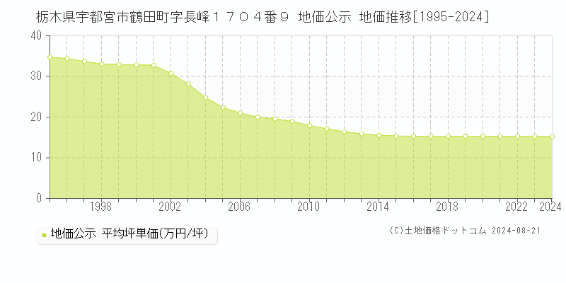 栃木県宇都宮市鶴田町字長峰１７０４番９ 公示地価 地価推移[1995-2024]