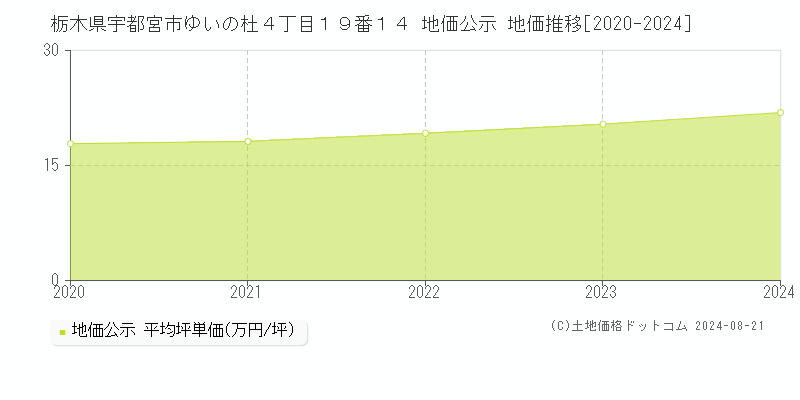 栃木県宇都宮市ゆいの杜４丁目１９番１４ 地価公示 地価推移[2020-2023]