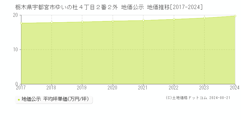 栃木県宇都宮市ゆいの杜４丁目２番２外 地価公示 地価推移[2017-2023]