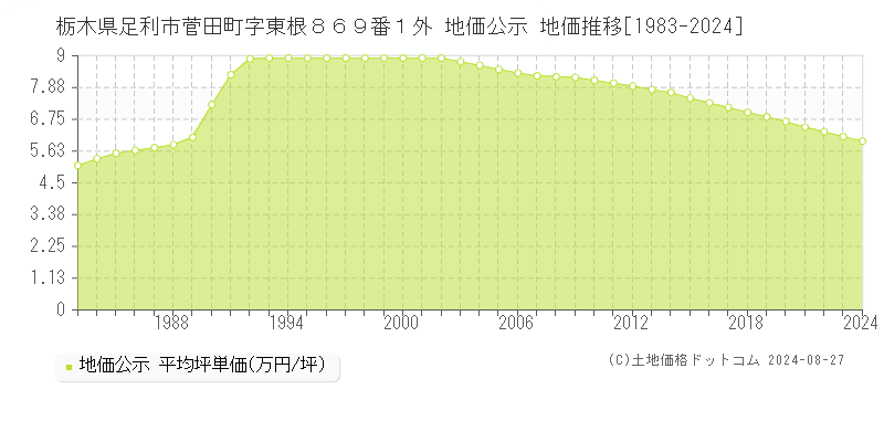 栃木県足利市菅田町字東根８６９番１外 公示地価 地価推移[1983-2019]