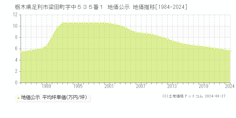 栃木県足利市梁田町字中５３５番１ 公示地価 地価推移[1984-2022]