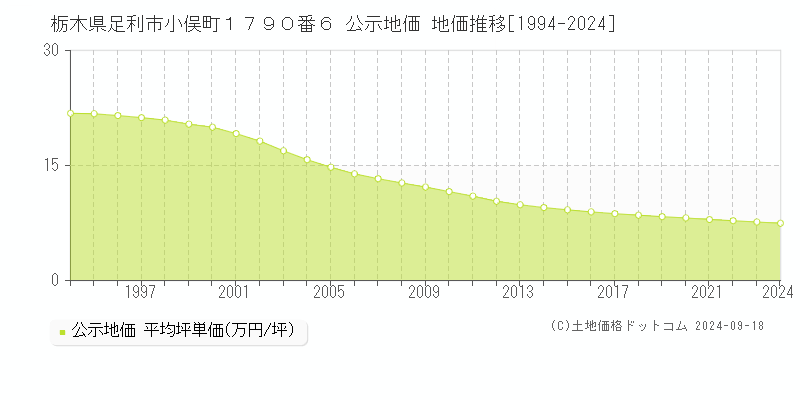 栃木県足利市小俣町１７９０番６ 公示地価 地価推移[1994-2021]