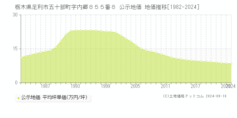 栃木県足利市五十部町字内郷８５５番８ 公示地価 地価推移[1982-2020]